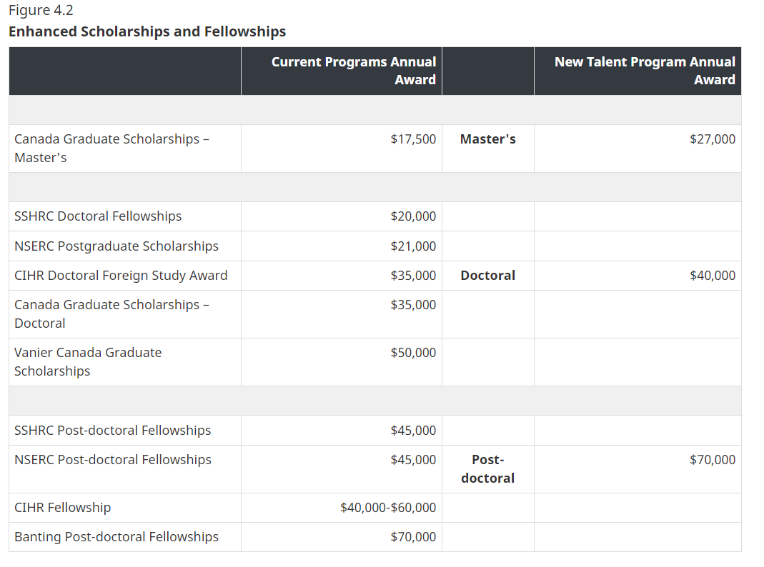 Well there it is. Graduate awards get their bump