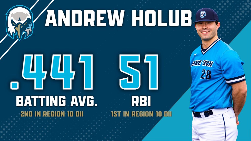 ⚡️DANGER: HIGH VOLTAGE BAT⚡️

Sophomore infielder Andrew Holub remains towards the top of the leaderboards in several offensive categories in Region 10, including batting average, RBIs, doubles, home runs, stolen bases, and slugging percentage. #WakeTech #WakeEmUp