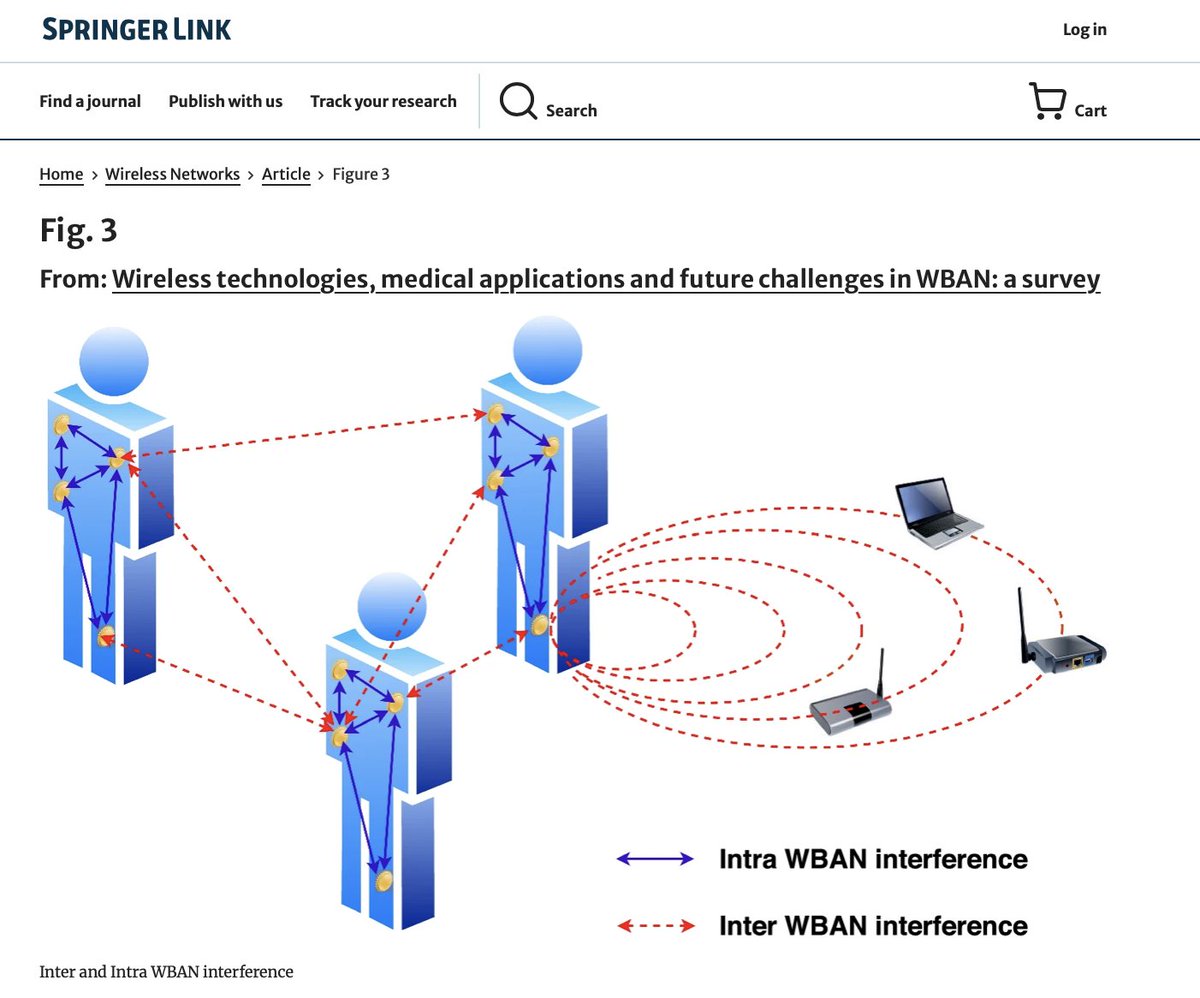 CorinneNokel's tweet photo. Wireless technologies, medical applications and future challenges in WBAN: a survey

#IntraBodyNanosensorNetworks

#LiFi 

Wireless Data Transfer 

Intra-Body Routing

Computer Networking through the Human Body

#MedicalBodyAreaNetwork

IEEE 802.15.6 

https://t.co/1QqeImwZUR https://t.co/43TY81KH9W