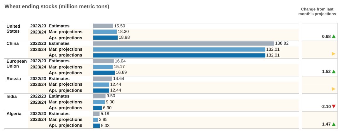 2/ Global #wheat #ending stocks estimates and changes from March projections.

From the April World Agricultural Supply and Demand Estimates (#WASDE) report: tinyurl.com/34r32an2