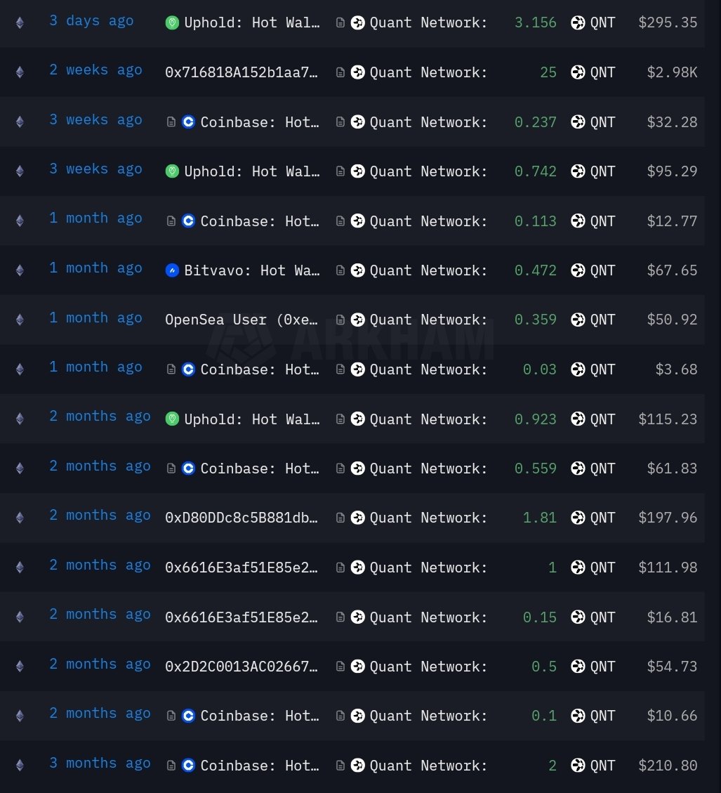 MindCrypto_'s tweet photo. $QNT Quant is definitely deflationary. 👀

Check out the QNT burn wallet;

Approximately 600+ QNT tokens ($60,000) have entered this wallet in the past 12 mths.

Always check &amp; double check the address before sending your funds.

If its intentional, pls feel free to send more. 🤣 https://t.co/EL8yFjb02C