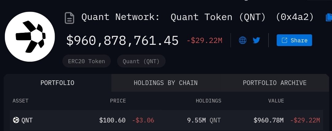 MindCrypto_'s tweet photo. $QNT Quant is definitely deflationary. 👀

Check out the QNT burn wallet;

Approximately 600+ QNT tokens ($60,000) have entered this wallet in the past 12 mths.

Always check &amp; double check the address before sending your funds.

If its intentional, pls feel free to send more. 🤣 https://t.co/EL8yFjb02C