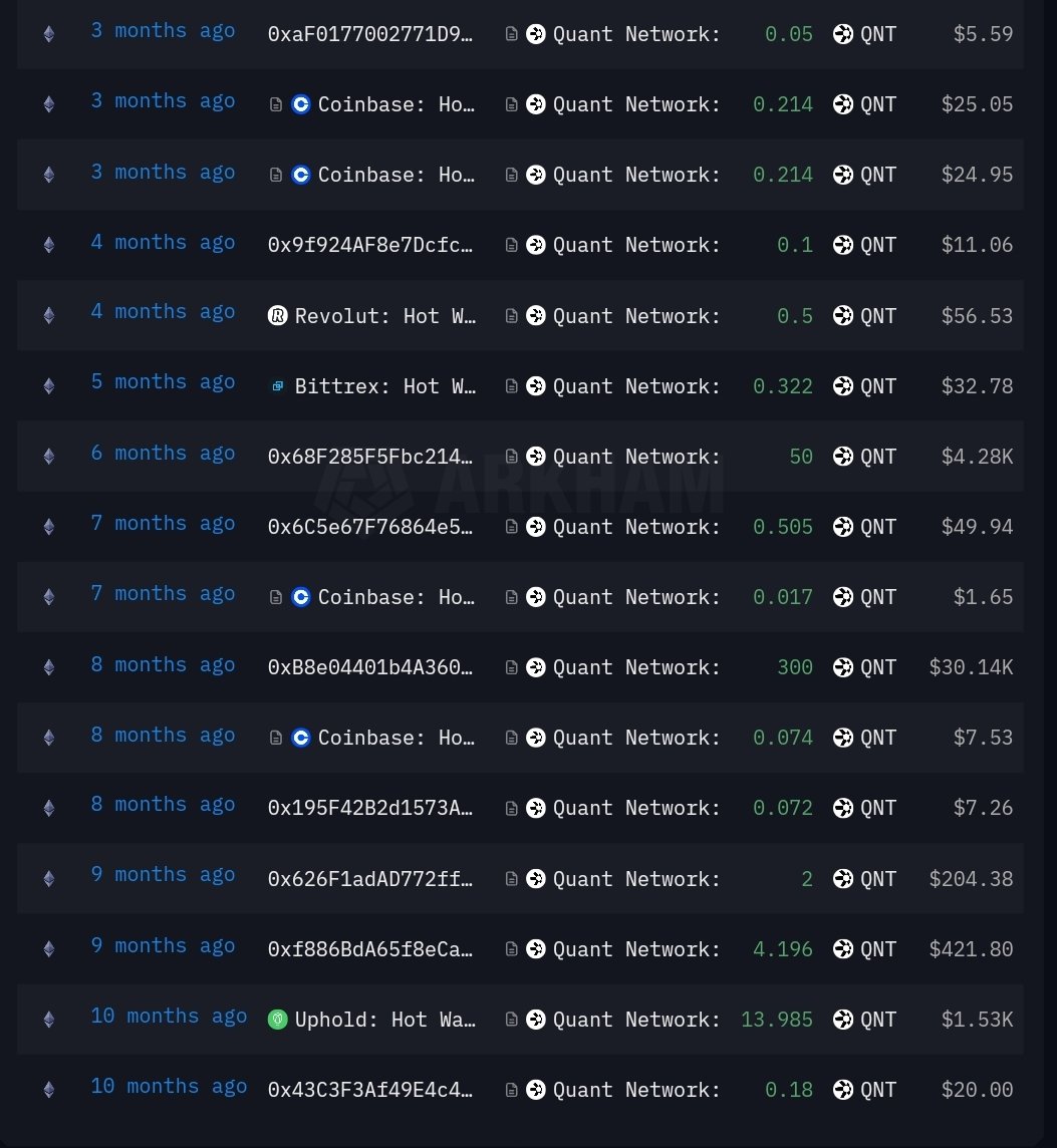 MindCrypto_'s tweet photo. $QNT Quant is definitely deflationary. 👀

Check out the QNT burn wallet;

Approximately 600+ QNT tokens ($60,000) have entered this wallet in the past 12 mths.

Always check &amp; double check the address before sending your funds.

If its intentional, pls feel free to send more. 🤣 https://t.co/EL8yFjb02C
