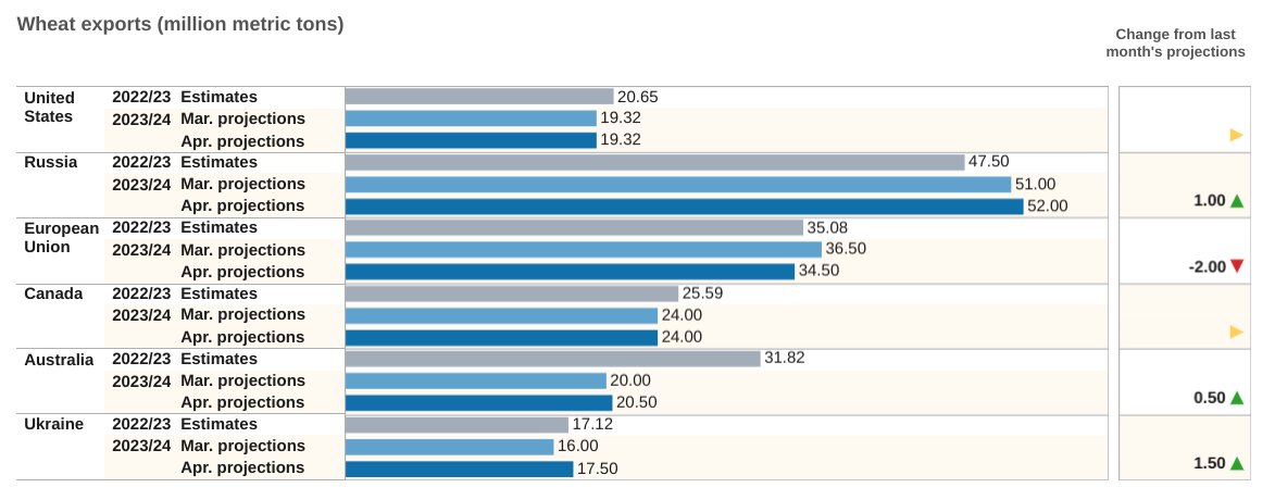 3/3 Global #wheat #export estimates and changes from March projections.

From the April World Agricultural Supply and Demand Estimates (#WASDE) report: tinyurl.com/34r32an2