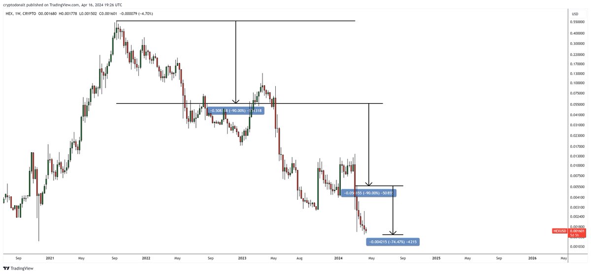 Is $HEX really down 90% .... two times? Almost finished doing it a third time With BTC at ATH? Or am I misunderstanding something here? Genuinely curious