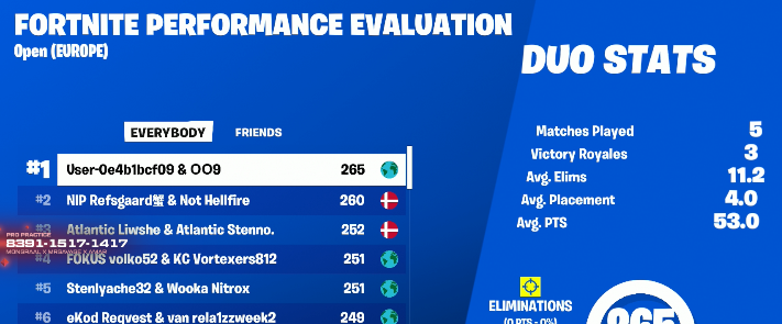 MrSavage's tweet photo. 1st place perfomance quals w/ @Mongraal @BloodxEU https://t.co/cu4oHrX2pX