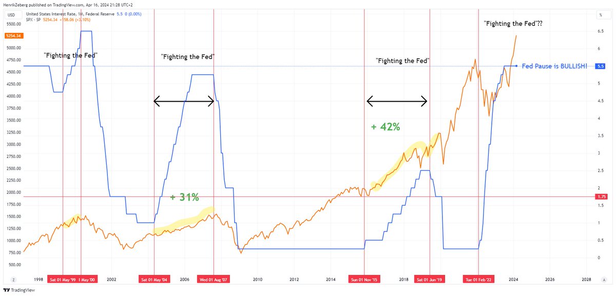 'ALWAYS FIGHT THE FED!'

Markets rally when Fed hikes - or pauses!