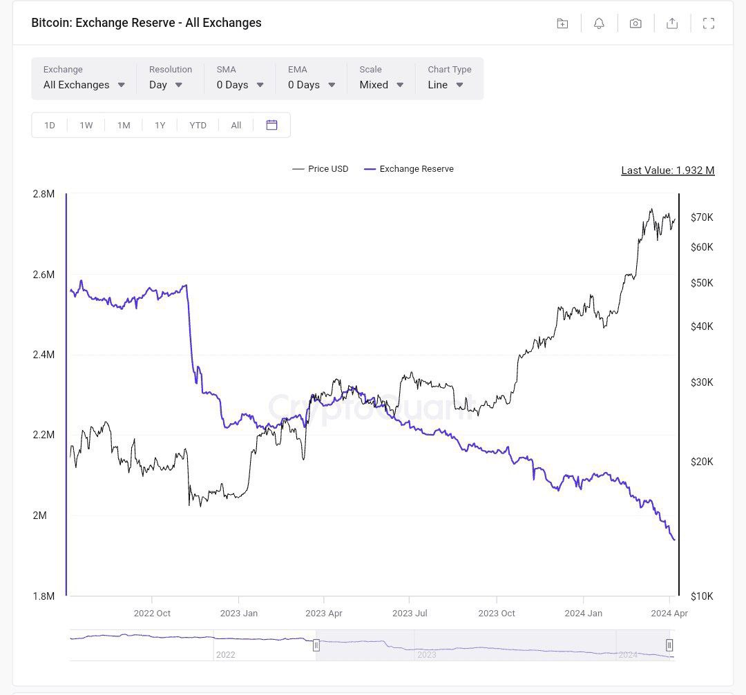 kyledoops's tweet photo. Despite record sell-offs by short-term holders, Bitcoin reserves are vanishing rapidly, now below 2 million.

The message is crystal clear: the whales are making massive purchases! https://t.co/qBDtCH4BBK