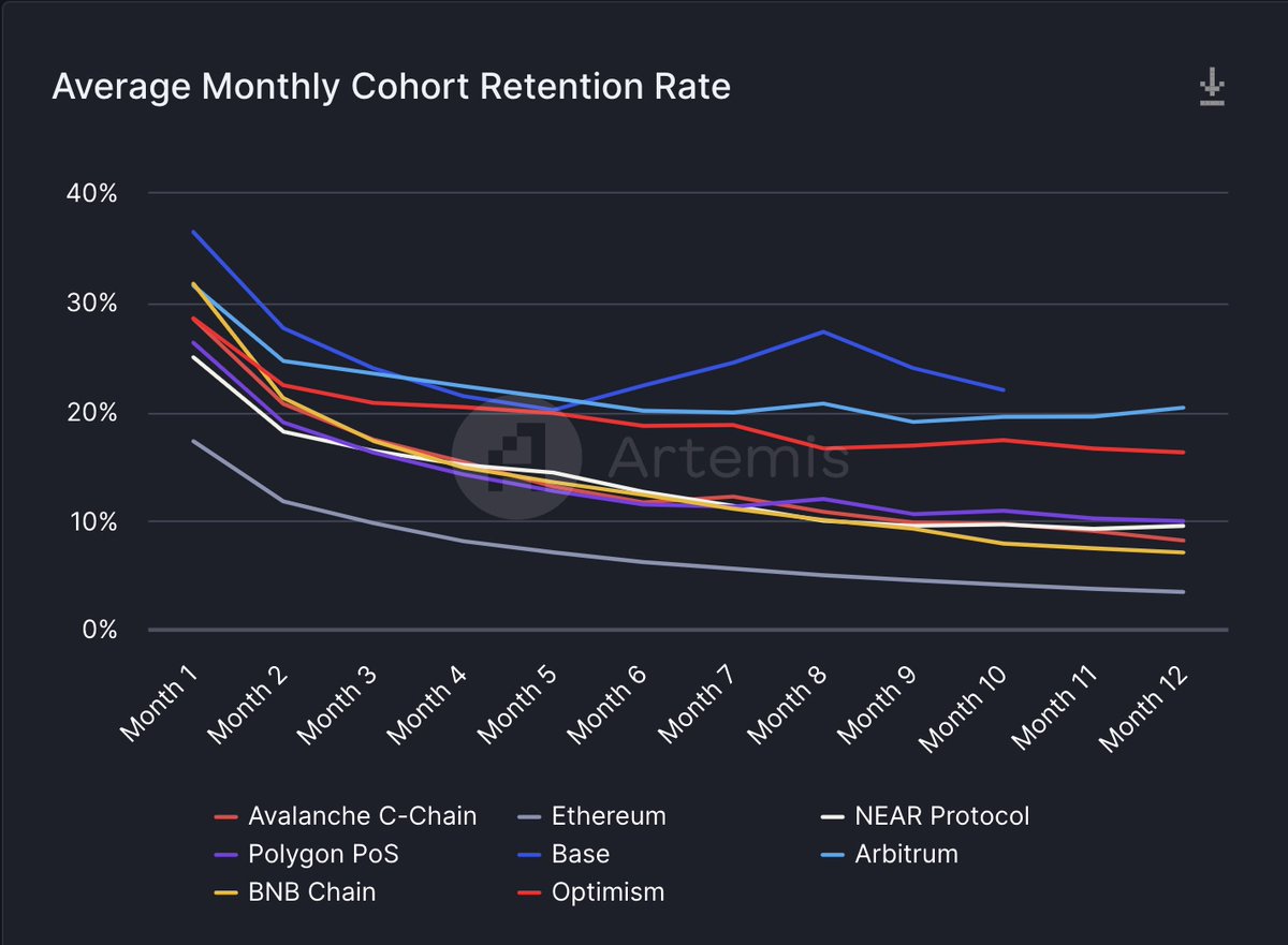 🚨Artemis Announcement🚨 Monthly Cohort Retention is now on Artemis Terminal 👀 See which chains have the stickiest set of cohorts!