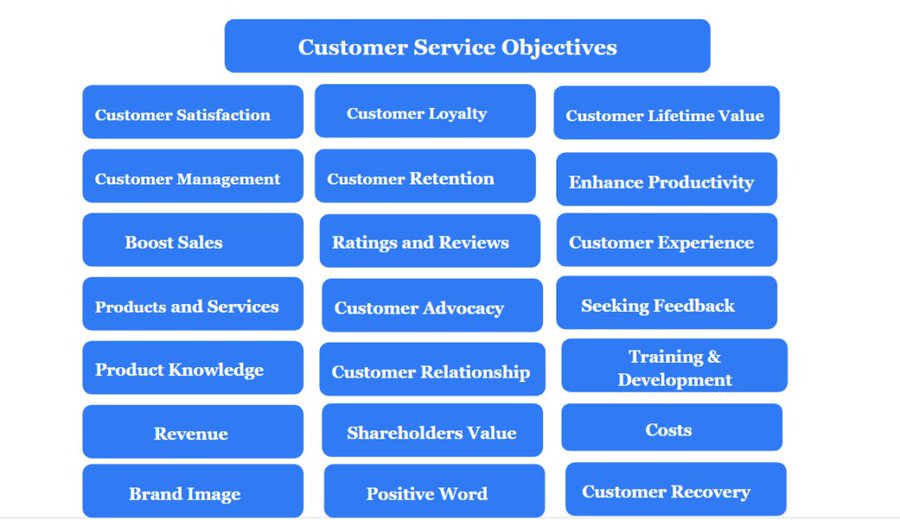 #Infographic 20+ important strategic #CustomerService objectives!

By @ProProfs

#CSM #CustomerExperience #CX #CXM #CustomerSatisfaction #CustomerLoyalty #CustomerFeedback #CustomerRelationship #CustomerEngagement #CustomerRetention #CustomerExpectation #CustomerSupport