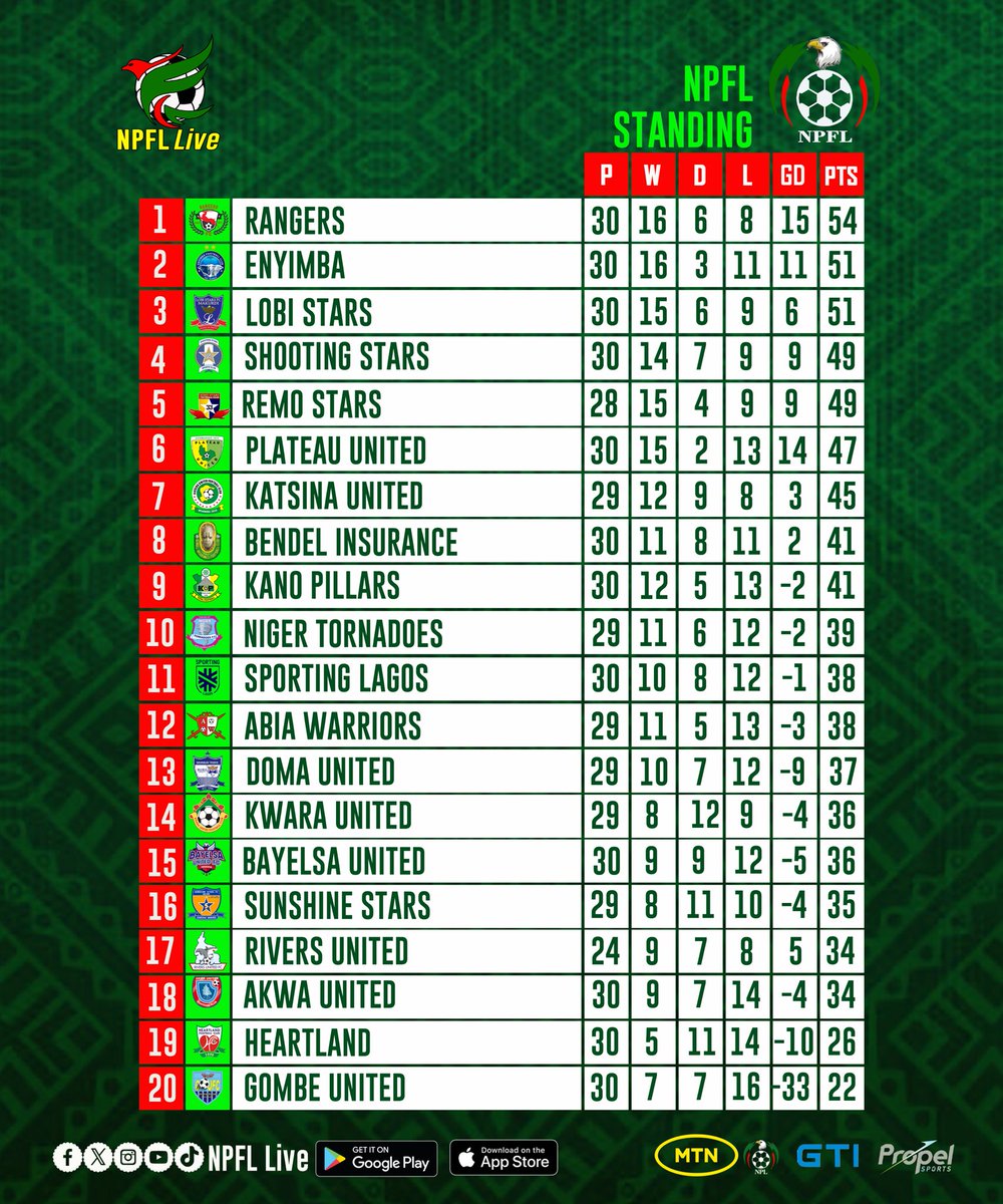 NPFL_Live's tweet photo. Updated Standings.

#NPFLLive
#NPFL24 https://t.co/xpJghWqeIE