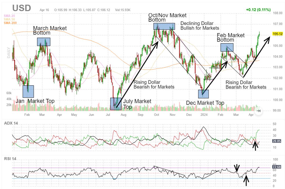 #USD US Dollar index sharply higher into April toward October levels generally bearish for markets $QQQ $SPY #SPX and usually bearish for #BasicMaterials and commodities priced in dollars $UYM $GDXU $SILJ and #EmergingMarkets $EDC vmbreakouts.com