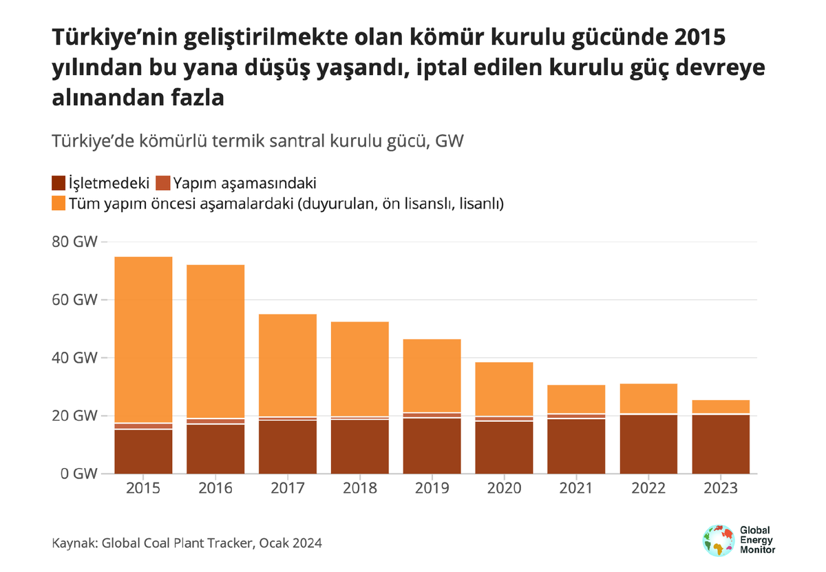 Bakın bu grafikte üstteki turuncu alanın küçülmesi büyük ölçüde Türkiye'deki (ve dünyadaki) iklim mücadelesinin ve kömür karşıtı hareketin başarısıdır. Bir avuç insan senelerdir sessiz ve derinden bir mücadele yürütüyor ve kömür lobisini yeniyor. (Kaynak globalenergymonitor.org/wp-content/upl…)