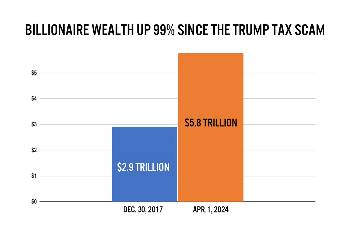 Let’s do an experiment. Retweet if YOUR wealth has NOT doubled since Republicans passed the Trump Tax Scam in 2017? Yeah. Mine didn’t either. Repeat after me: #StopTrumpsTaxScam