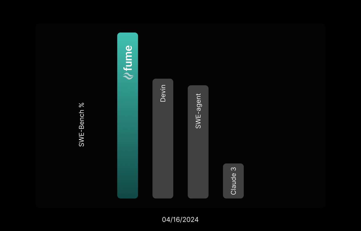 aegucer's tweet image. fume scores a staggering 18.3% on SWE-bench. unassisted. this means fume can successfully solve almost a fifth of real life issues from various open source project.