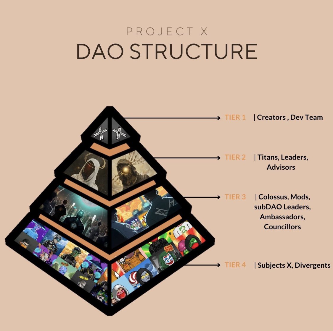 Congrats to @grobux who just sniped the Titan below ⬇️ 

$75000 $DNA well spent 🧬 

A reminder of @ProjectX_DAO DAO structure! 

Halving tomorrow 👀 we shall see 😏

The best on #MultiversX #DNA + $EGLD