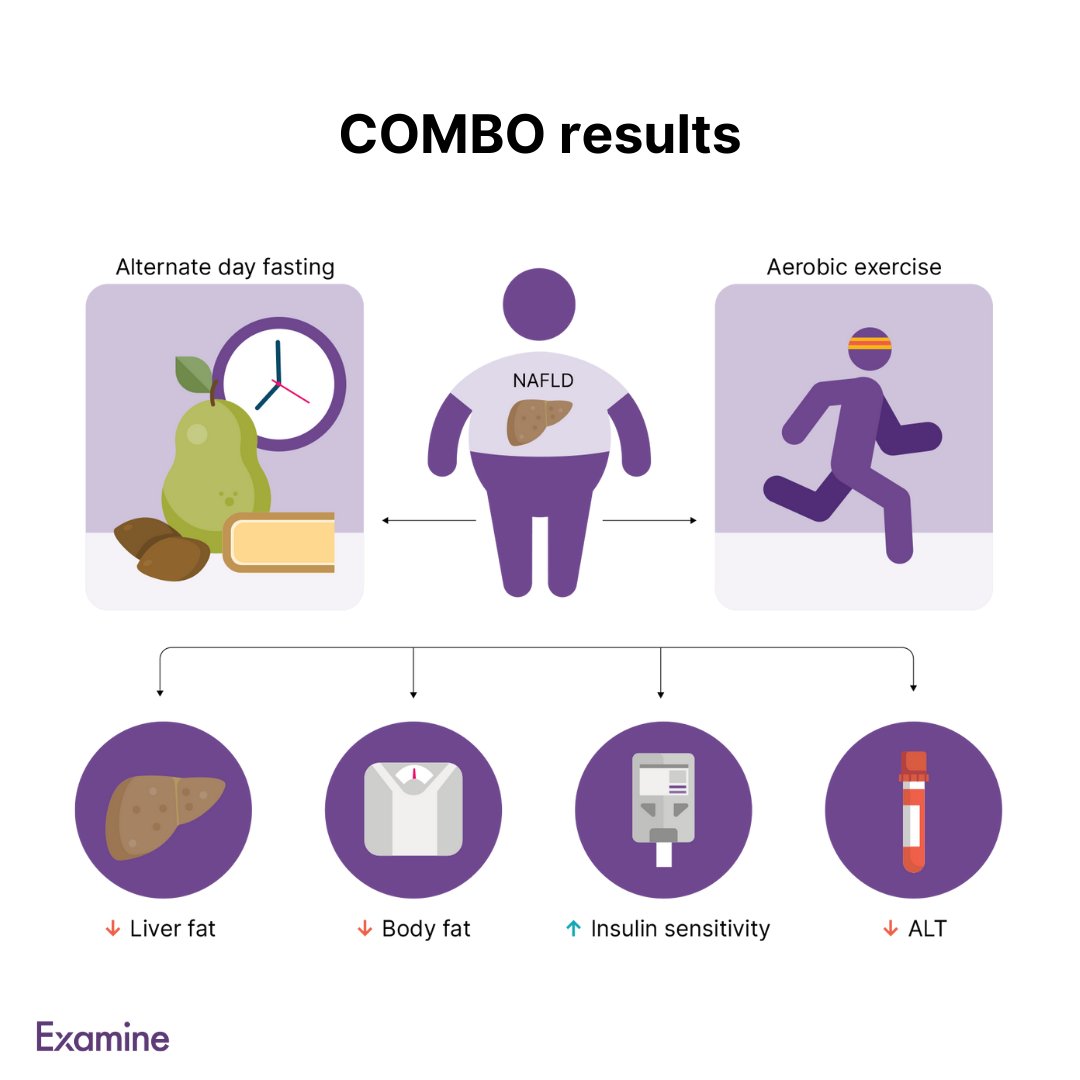 In this randomized controlled trial, combining alternate-day fasting (ADF) with aerobic exercise decreased liver fat more than ADF or exercise alone in people with nonalcoholic fatty liver disease. Learn more: examine.news/tw240416 #examined #adf #liver #diet
