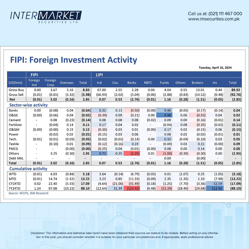 IMStradeonline's tweet photo. 16-Apr-2024: Foreign &amp; Local Investors Portfolio Investments.

#IntermarketSecurities #IMTrade #IMTradeApp #ForeignInvestment #LocalInvestment https://t.co/CR2KNCSgll