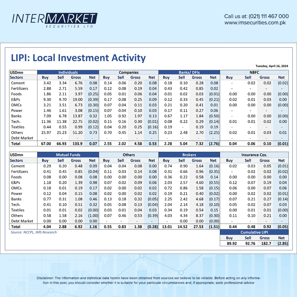 16-Apr-2024: Foreign & Local Investors Portfolio Investments.

#IntermarketSecurities #IMTrade #IMTradeApp #ForeignInvestment #LocalInvestment