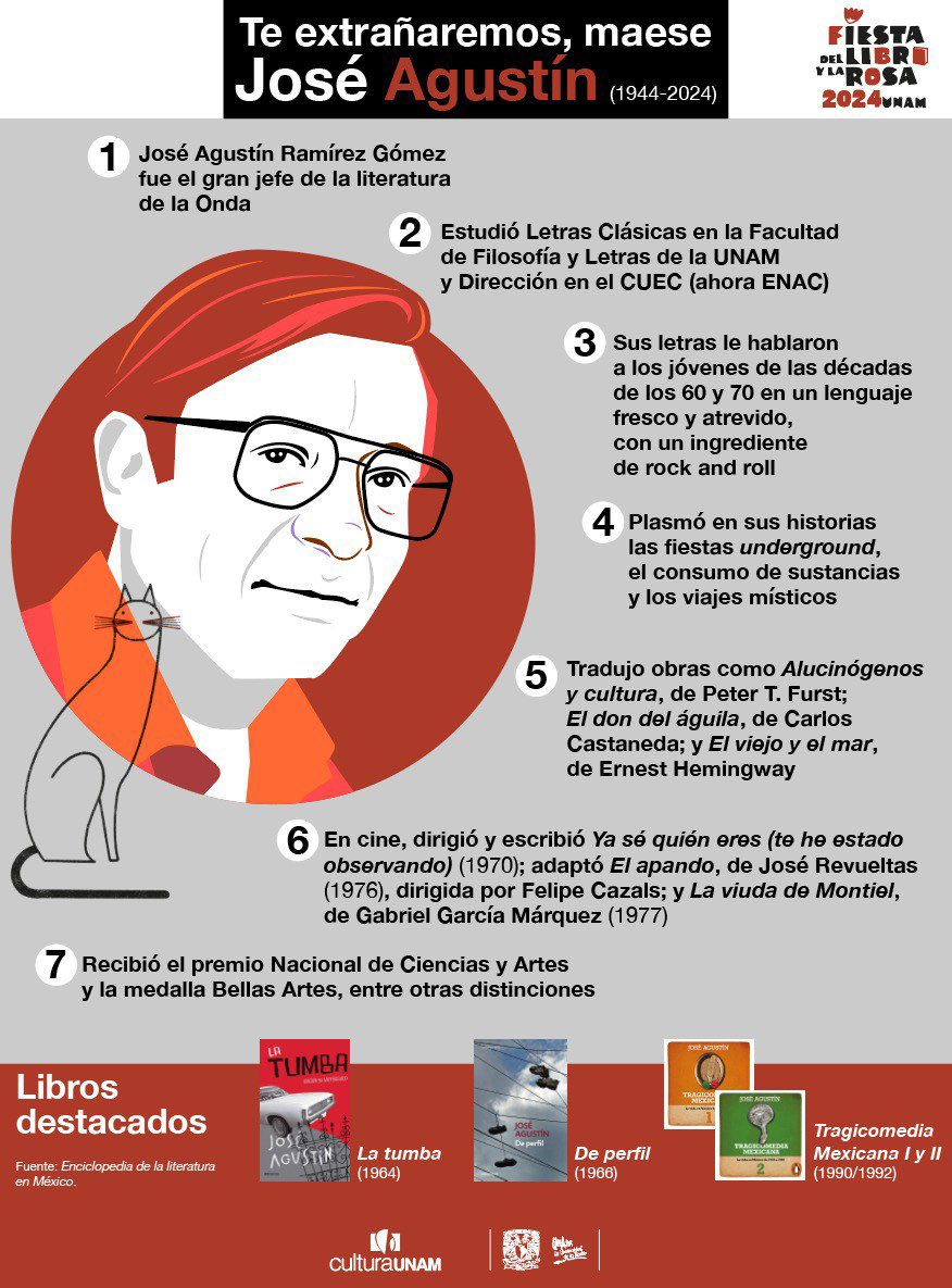 Este año, con tristeza, nos despedimos del maese José Agustín.

Con un palomazo🎸 de @jaimelopez_ y @julian_herbert, y una charla con @andres_ramirez0, @JRBneuropsiq y Agustín Ramírez lo recordaremos en la #FiestaLibroYRosa. 📚🌹

📍Foro Libertad. 19 de abril, 6 pm