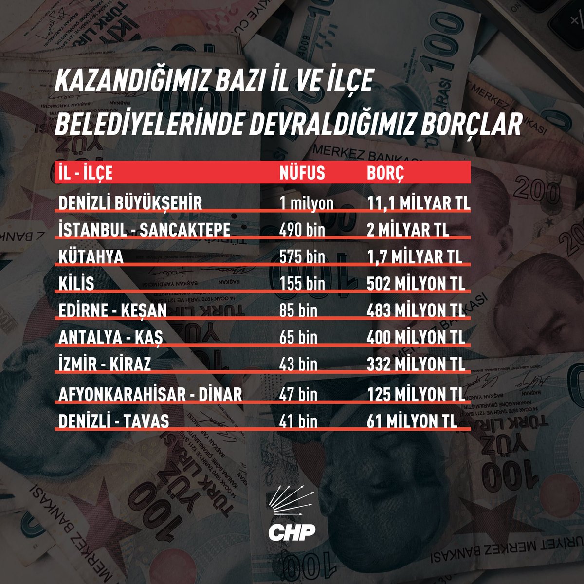 31 Mart Yerel Seçimleri itibariyle kazandığımız bazı il ve ilçe belediyelerinde devraldığımız borçları kamuoyunun takdirine bırakıyoruz.