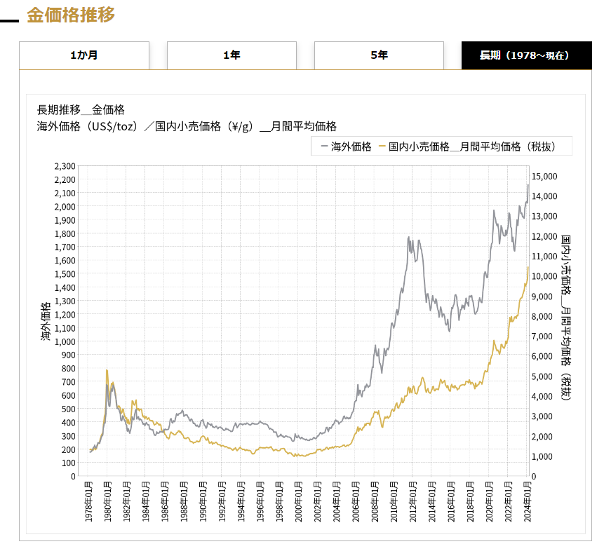 ＝金🧧　最高値更新中＝
ヘムは「金（IAU)」と「銀(SLV)」に金融資産の３％程度を投資しています。世界中でマネタリーベースが無茶苦茶な勢いで増えている現状から、強烈なインフレ等、万一の世界への備えも兼ねています。…