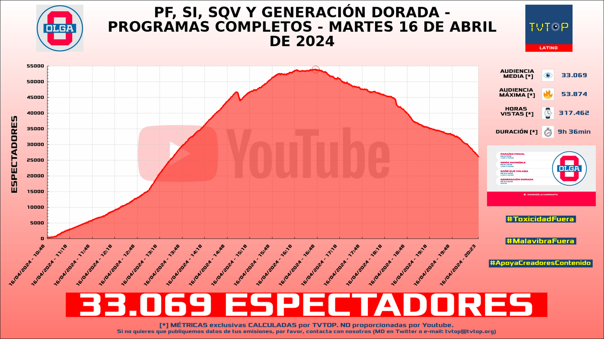 tvtop_es's tweet photo. ¡#OLGA 📺 HA EMITIDO en #YouTube! 🇦🇷 Nuestros datos 🧐 :

▶️ ESPECTADORES 👁️ : 33.069
▶️ MINUTO DE ORO 🔥 : 53.874 [16:46h]
▶️ HORAS VISTAS ⌚️ : 317.462

#miguegranados #natijota #olgaenvivo #sofimorandi #lucasfridman #sonequevolaba #seriaincreible #eialmoldavsky https://t.co/Kaebwn1DBx