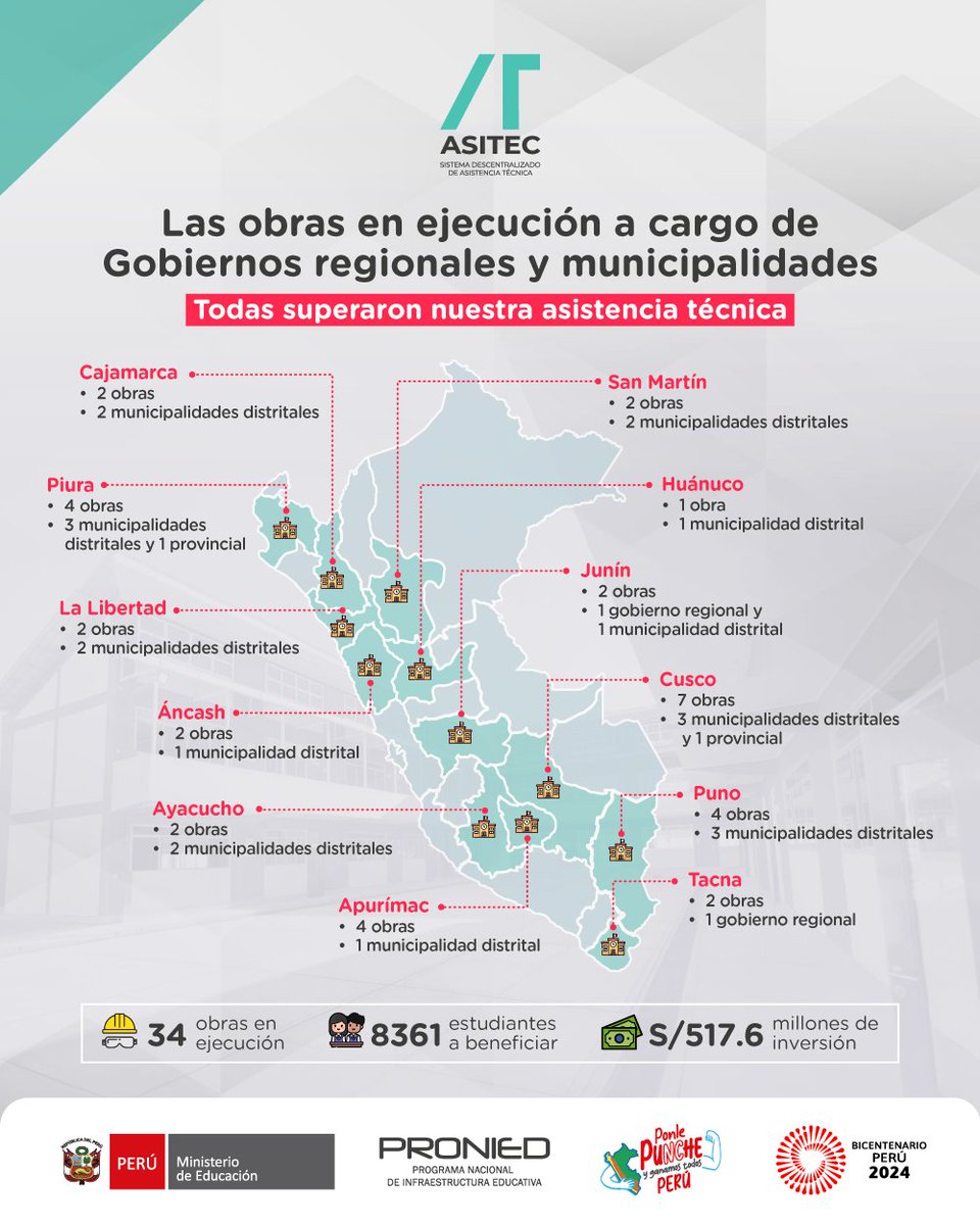 proniedperu's tweet photo. #PresentaTuProyecto | En coordinación con los Gobiernos regionales y municipalidades, se ejecutan 34 obras de infraestructura educativa 🏫 en distintas regiones del país 🇵🇪, que previamente, superaron nuestra asistencia técnica. 🧐☝ Revisa la publicación y conoce más. #Asitec https://t.co/RzYmI84RFT