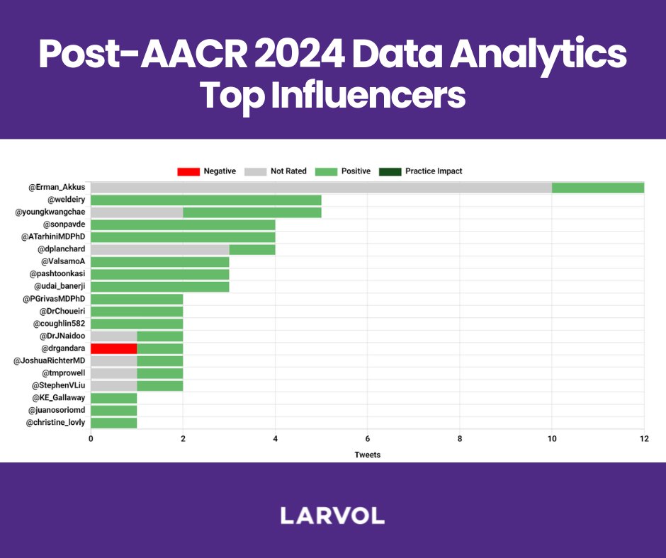 Delving into the discussions of over 2500+ top oncologists, @LARVOL CLIN has meticulously analyzed insights on X, presenting a curated list of influential voices and their contributions. Explore our essential highlights from AACR 2024: bit.ly/3vWSleR #AACR2024 #Oncology
