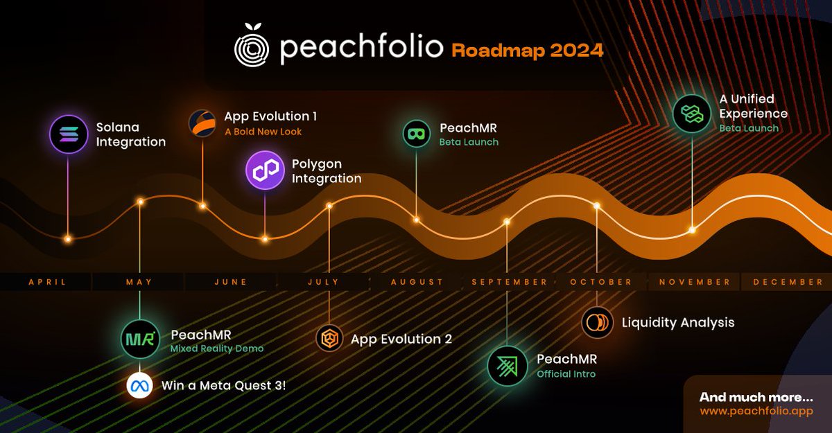 Incredibly excited to finally share the #Peachfolio roadmap for 2024!

- Solana integration
- Polygon integration
- Rebranding
- PeachMR (Mixed Reality)

And much, much more!

Try the Peachfolio App on Google Play &amp; App Store now!

#SOL #ETH #BNB #MATIC #DeFi