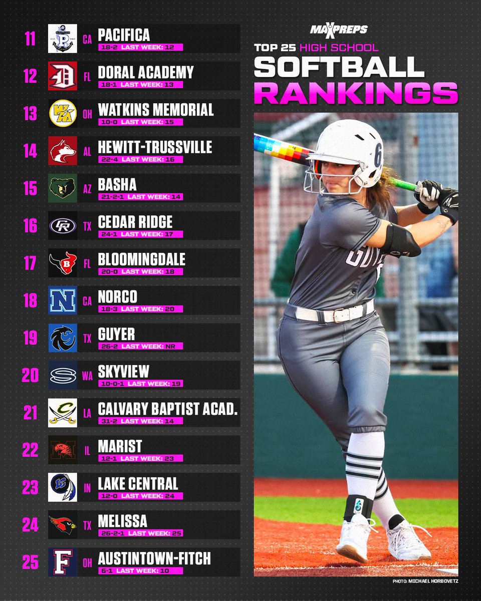 Denton Guyer of Texas enters national picture as softball playoffs loom in the Lone Star State. 🔥 Full MaxPreps 🥎 Top 25 ⬇️ maxpreps.com/news/KC37Jgimr…