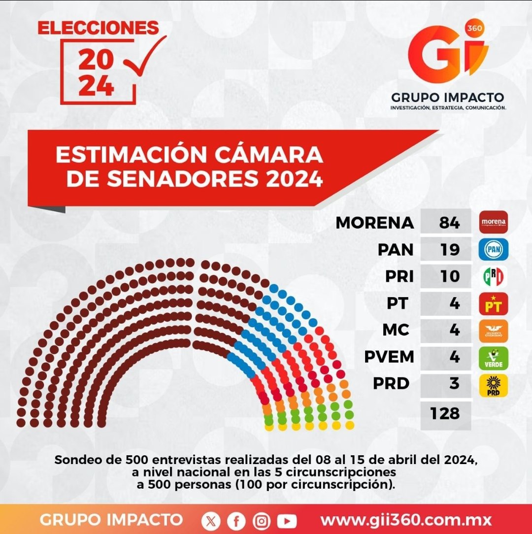 #ULTIMAHORA 🚨 PLAN C es una REALIDAD en la Cámara de Senadores Se tendría con Morena-PT-Verde un total de 92 (se ocupan 85) de los 128 senadores que es el 71.9% del 66% que se necesita para tener la mayoría calificada, poner cambiar la Constutición y limpiar a Norma Piña y su…