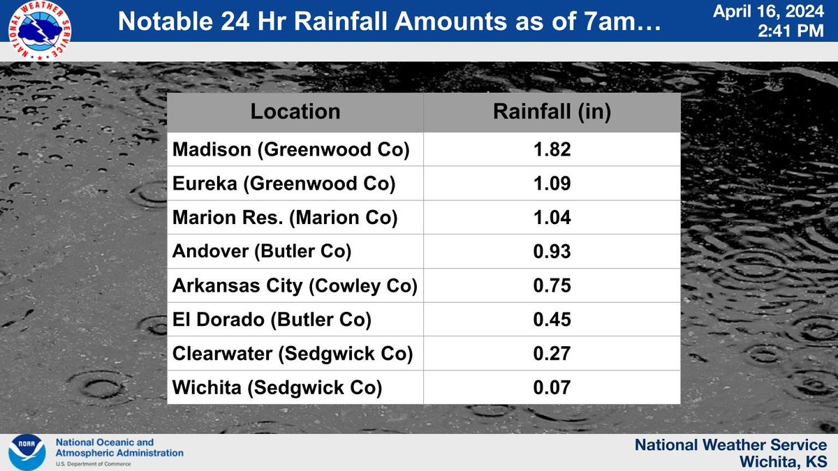 Some areas in the Flint Hills received over one inch of rainfall overnight. Though rainfall was spotty further west into parts of south central and central Kansas. #kswx