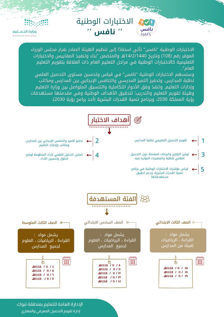 moe_tbk's tweet photo. إدارة تقويم التحصيل المعرفي والمهاري في #تعليم_تبوك 
تقدم نشرات توعوية عن الاختبارات الوطنية #نافس https://t.co/CP69IMaWUw