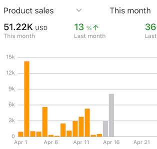 By nature of the products I sell, I have very good days and very bad days. On the very bad days, I stay patient, knowing the sales will come. On pace for my first $100k month- it will be close. #AmazonFBA