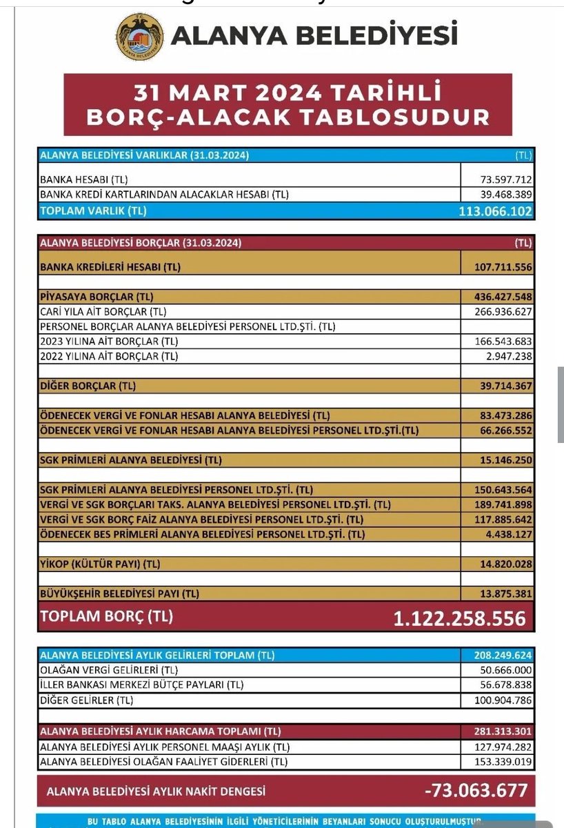 Alanya'da, 74 yıl sonra seçimi kazanan CHP'nin belediye başkanı Osman Tarık Özçelik, Alanya Belediyesi'nin mevcut alacak ve borç listesini kamuoyu ile paylaştı. Buna göre, eski başkan Adem Murat Yücel’in belediyeyi 1 milyar 122 milyon 258 lira borçla bıraktığı ortaya çıktı.