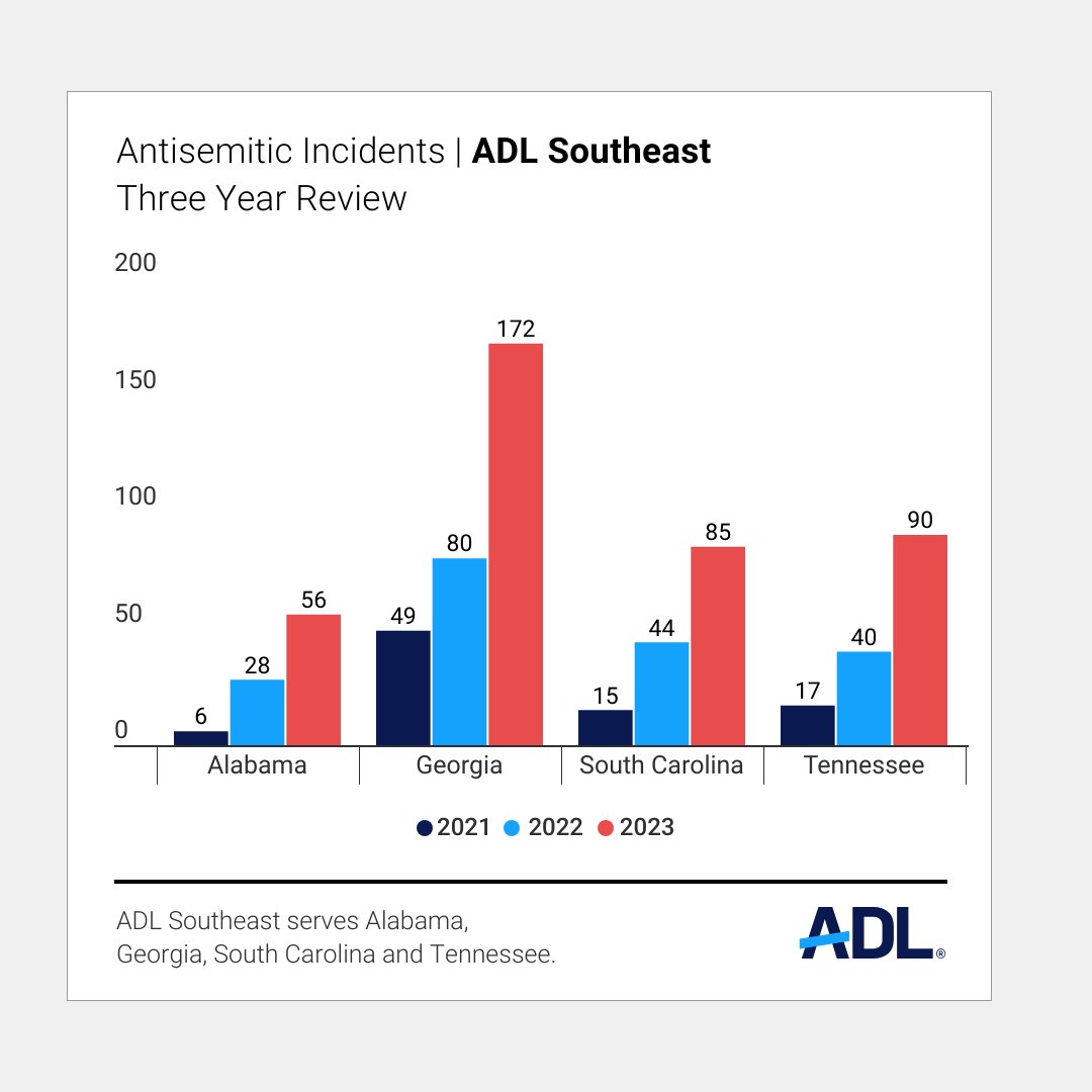 @ADL's new report on antisemitic incidents shows a total of 403 incidents in ADL’s Southeast Region for 2023 – representing a 110% increase from the 192 incidents in 2022. You can also read more about the 2023 Audit of Antisemitic Incidents here: adl.org/resources/repo…