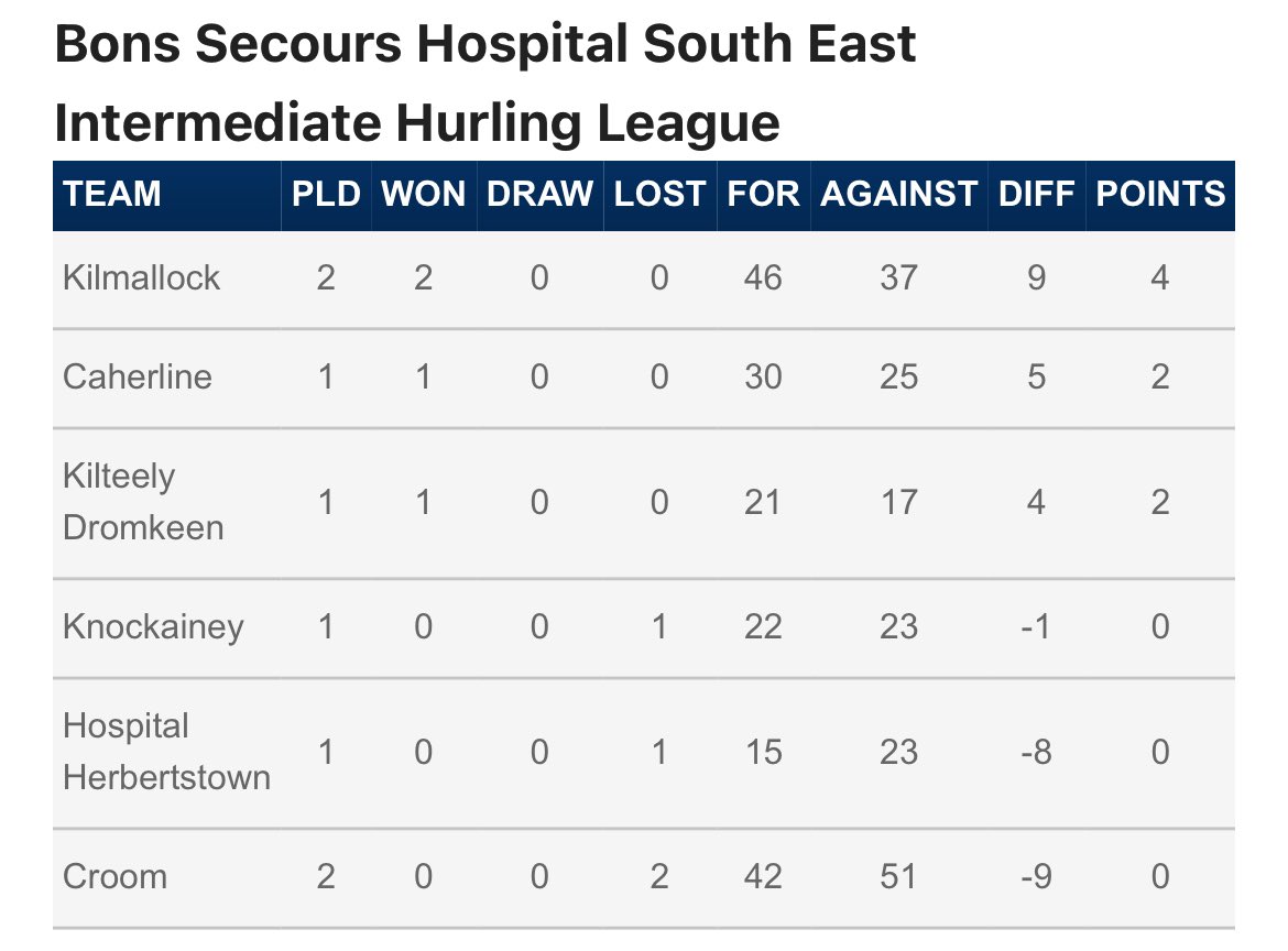 Take a look at the Bon Secours Hospital Limerick, South East Intermediate Hurling League table following round 2 games: