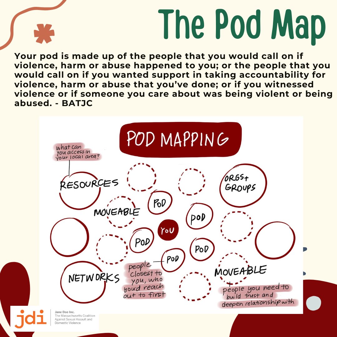 janedoe's tweet photo. Pod Mapping is a fantastic tool for identifying the close people and community survivors can go to after experiencing violence, in growing our support network and #BuildingConnectedCommunities! https://t.co/CawMWGWbZm