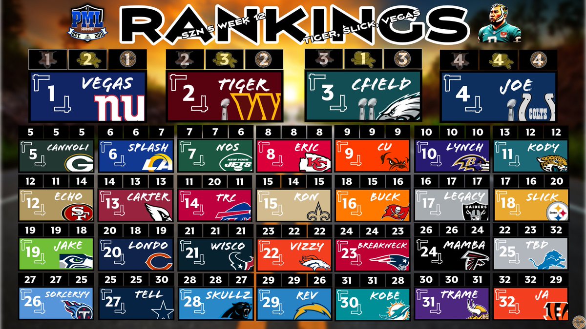 Week 12 is here!!! Time for another #PML #PowerRankings so here they are!!