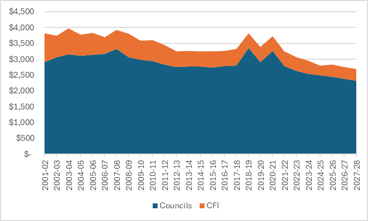 Assuming no increase in tri-council/CFI funding today and 2.5% inflation rate out to 2027, here's what real funding to the Councils+ CFI looks like on a 25-year + perspective: