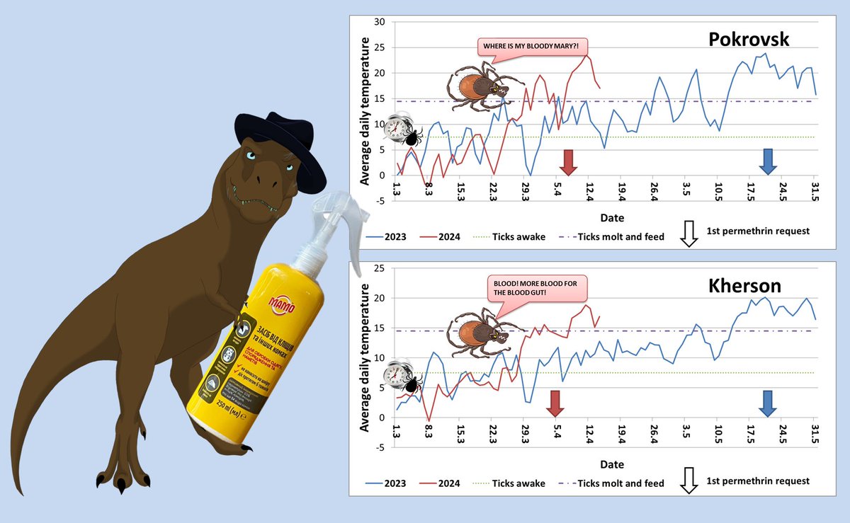 Why did the #tick season start earlier?
We compared the average daily temperatures for Pokrovsk (#Donetsk region) and #Kherson in 2023 and 2024. The 👿is in the details - check the graphs.

#SpringVibes #ClimateFacts #Climatechange #TuesNews #ecologie #NAFO #healthcare #Ukraine