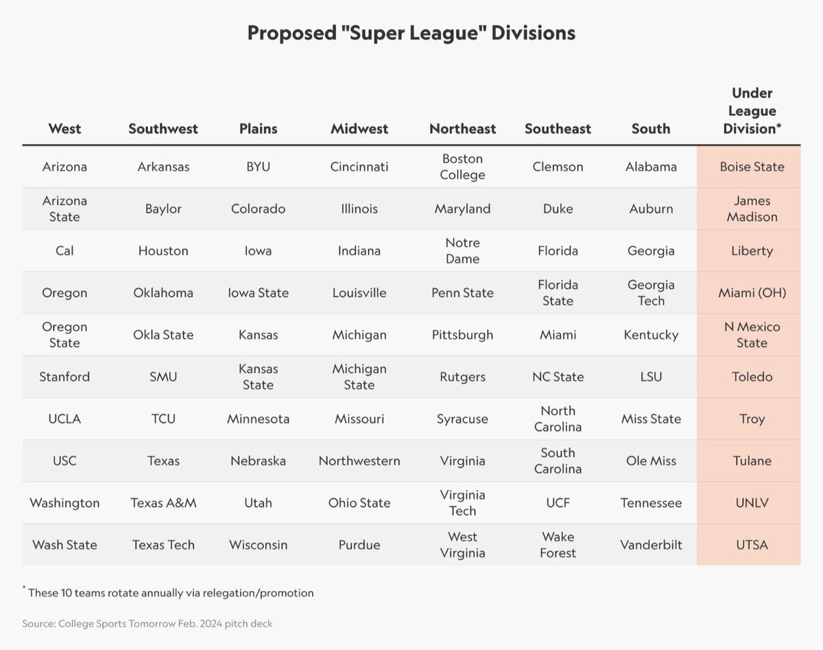 HuskGuys's tweet photo. The proposed 70 team "Super League" for college football leaked and it is extremely interesting.

Brings back Colorado, Kansas, KState, and Iowa State

Keeps Iowa, Wisconsin, Minnesota https://t.co/N1rsAFlXGF