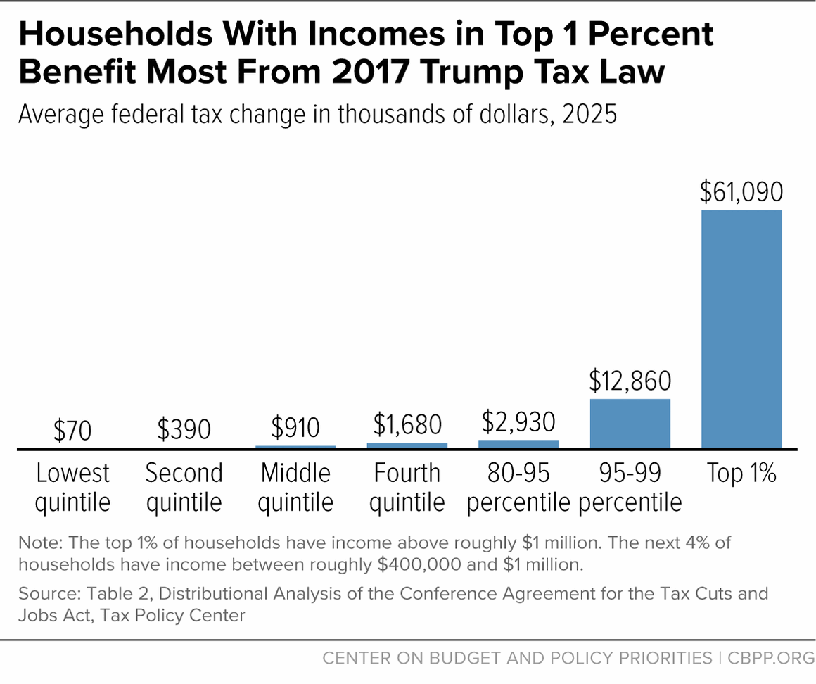 Just in case you were wondering how the Trump tax cuts will be distributed next year: Households in the top 1% will get a $61k average tax cut. The bottom 60% will get less than $1/day. This is why we call it a tax scam—and Republicans want to extend it. #StopTrumpsTaxScam