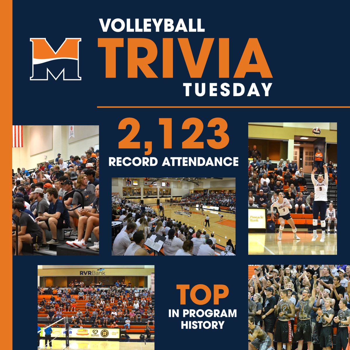 Home is where the fans are. 🧡 On August 22, 2018, then 11th-ranked Midland beat Peru State in front of a record crowd of 2,123 people. Every fall, Midland consistently draws one of the top home volleyball crowds in the NAIA across the country.