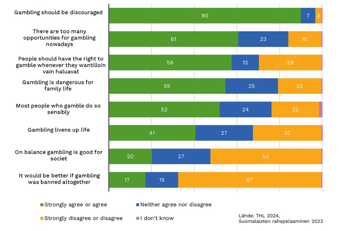 Finnish Gambling 2023 study: Attitudes towards gambling (ATGS-8) have become more negative in younger, more positive in older age groups. In 2023, 90% felt that gambling should not be encouraged.61% felt that there were too many opportunities for gambling. thl.fi/en/-/populatio…