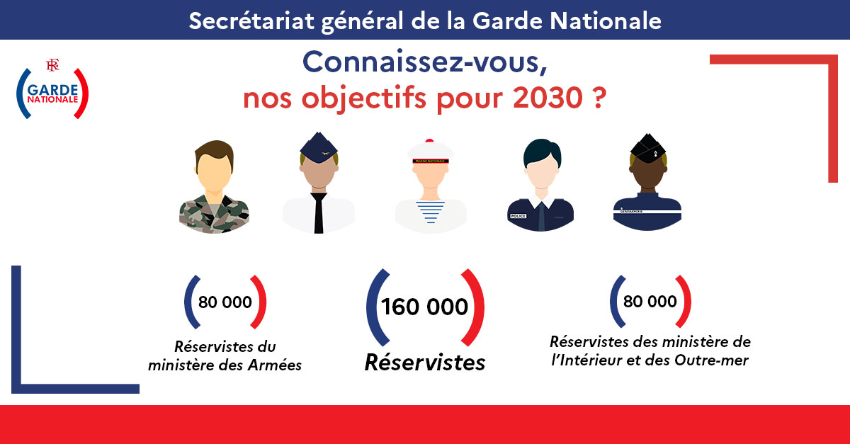 La @GardeNatFR conduit une politique partenariale en faveur de la réserve opérationnelle pour les salariés, fonctionnaires, étudiants souhaitant s'engager pour la Nation 🇫🇷 L'objectif👉doubler les réserves opérationnelles pour les porter à 160 000 en 2030