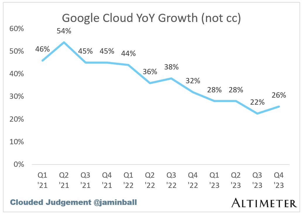 Quick run of GCP growth rates. $GOOGL