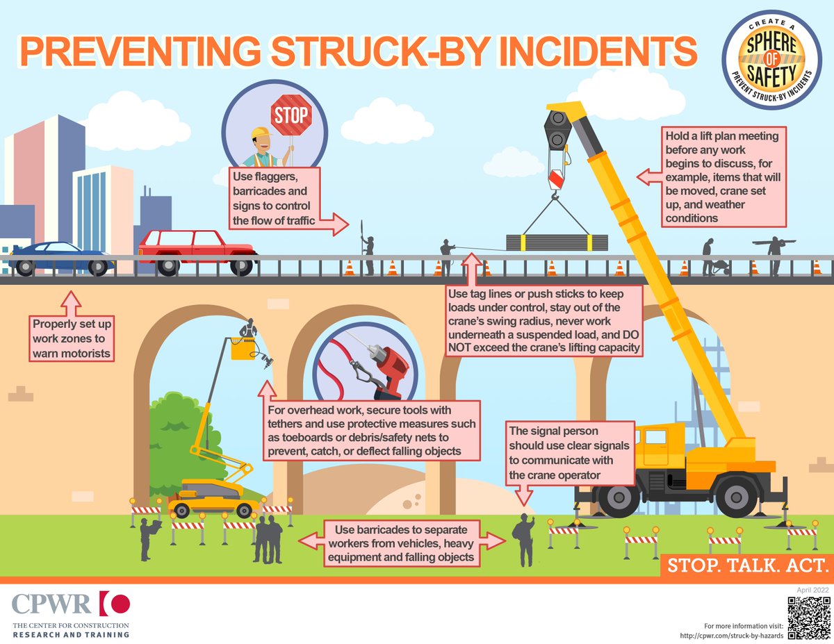 Did you know that struck-by incidents are the 2nd leading cause of workplace deaths and the leading cause of nonfatal injuries among construction workers? Visit CPWR.com for more tips about preventing struck-by incidents🚧 #NationalWorkZoneAwarenessWeek