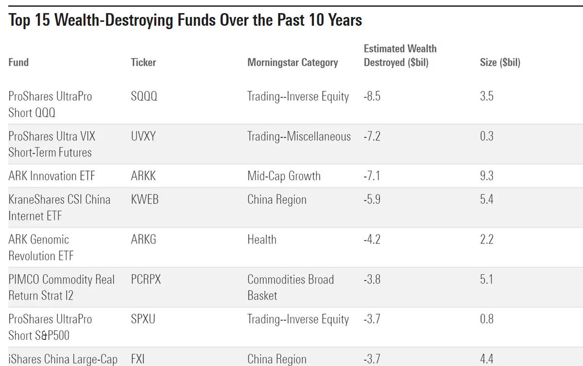 Let the record show that index funds/ETFs aren't inherently magic wealth creators, as evidenced here. morningstar.com/funds/15-funds…